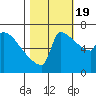 Tide chart for Columbia River, Knapp Landing, Washington on 2022/10/19