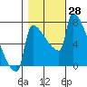 Tide chart for Columbia River, Knapp Landing, Washington on 2022/10/28