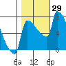 Tide chart for Columbia River, Knapp Landing, Washington on 2022/10/29