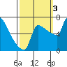 Tide chart for Columbia River, Knapp Landing, Washington on 2022/10/3