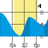 Tide chart for Columbia River, Knapp Landing, Washington on 2022/10/4