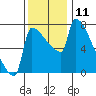 Tide chart for Knapp Landing, Washington on 2022/11/11