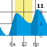 Tide chart for Columbia River, Knapp Landing, Washington on 2022/12/11