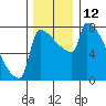 Tide chart for Columbia River, Knapp Landing, Washington on 2022/12/12