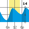 Tide chart for Columbia River, Knapp Landing, Washington on 2022/12/14