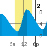Tide chart for Columbia River, Knapp Landing, Washington on 2022/12/2
