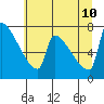 Tide chart for Columbia River, Knapp Landing, Washington on 2023/07/10