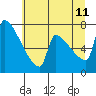 Tide chart for Columbia River, Knapp Landing, Washington on 2023/07/11