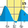 Tide chart for Columbia River, Knapp Landing, Washington on 2023/07/15