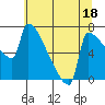 Tide chart for Columbia River, Knapp Landing, Washington on 2023/07/18