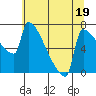 Tide chart for Columbia River, Knapp Landing, Washington on 2023/07/19