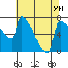 Tide chart for Columbia River, Knapp Landing, Washington on 2023/07/20
