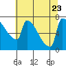 Tide chart for Columbia River, Knapp Landing, Washington on 2023/07/23