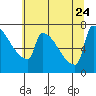 Tide chart for Columbia River, Knapp Landing, Washington on 2023/07/24