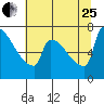 Tide chart for Columbia River, Knapp Landing, Washington on 2023/07/25