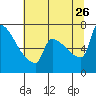 Tide chart for Columbia River, Knapp Landing, Washington on 2023/07/26