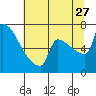 Tide chart for Columbia River, Knapp Landing, Washington on 2023/07/27