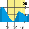 Tide chart for Columbia River, Knapp Landing, Washington on 2023/07/28