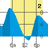 Tide chart for Columbia River, Knapp Landing, Washington on 2023/07/2