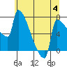 Tide chart for Columbia River, Knapp Landing, Washington on 2023/07/4