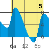 Tide chart for Columbia River, Knapp Landing, Washington on 2023/07/5