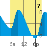 Tide chart for Columbia River, Knapp Landing, Washington on 2023/07/7
