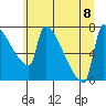 Tide chart for Columbia River, Knapp Landing, Washington on 2023/07/8
