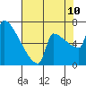 Tide chart for Columbia River, Knapp Landing, Washington on 2023/08/10