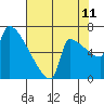 Tide chart for Columbia River, Knapp Landing, Washington on 2023/08/11