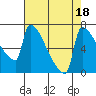 Tide chart for Columbia River, Knapp Landing, Washington on 2023/08/18