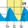 Tide chart for Columbia River, Knapp Landing, Washington on 2023/08/19