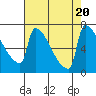 Tide chart for Columbia River, Knapp Landing, Washington on 2023/08/20