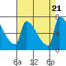 Tide chart for Columbia River, Knapp Landing, Washington on 2023/08/21