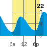 Tide chart for Columbia River, Knapp Landing, Washington on 2023/08/22