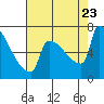 Tide chart for Columbia River, Knapp Landing, Washington on 2023/08/23