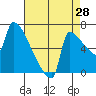 Tide chart for Columbia River, Knapp Landing, Washington on 2023/08/28