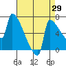 Tide chart for Columbia River, Knapp Landing, Washington on 2023/08/29
