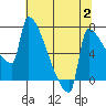 Tide chart for Columbia River, Knapp Landing, Washington on 2023/08/2