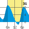 Tide chart for Columbia River, Knapp Landing, Washington on 2023/08/31
