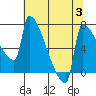 Tide chart for Columbia River, Knapp Landing, Washington on 2023/08/3