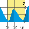 Tide chart for Columbia River, Knapp Landing, Washington on 2023/08/7