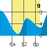 Tide chart for Columbia River, Knapp Landing, Washington on 2023/08/9