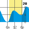 Tide chart for Columbia River, Knapp Landing, Washington on 2023/10/20