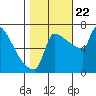 Tide chart for Columbia River, Knapp Landing, Washington on 2023/10/22