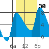 Tide chart for Columbia River, Knapp Landing, Washington on 2023/10/30