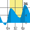 Tide chart for Columbia River, Knapp Landing, Washington on 2023/10/31