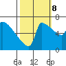 Tide chart for Columbia River, Knapp Landing, Washington on 2023/10/8