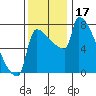 Tide chart for Columbia River, Knapp Landing, Washington on 2023/11/17
