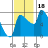 Tide chart for Columbia River, Knapp Landing, Washington on 2023/11/18