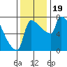 Tide chart for Columbia River, Knapp Landing, Washington on 2023/11/19